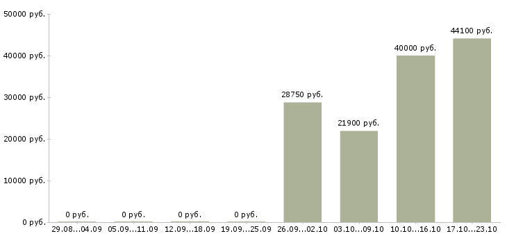 Вакансии рабочий в торговый зал в Сочи - Медиана зарплат рабочий в торговый зал в Сочи за 2 месяца