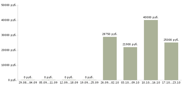 Вакансии рабочий торгового зала в Сочи - Медиана зарплат рабочий торгового зала в Сочи за 2 месяца