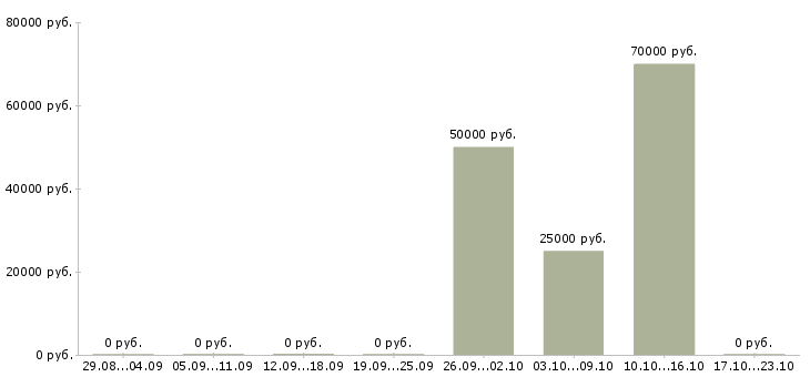 Вакансии риелтор по коммерческой недвижимости Ростов-на-дону - Медиана зарплат риелтор по коммерческой недвижимости Ростов-на-дону за 2 месяца