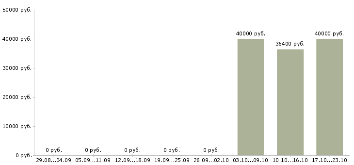 Вакансии руководитель корпоративного отдела продаж в Ставрополе - Медиана зарплат руководитель корпоративного отдела продаж в Ставрополе за 2 месяца