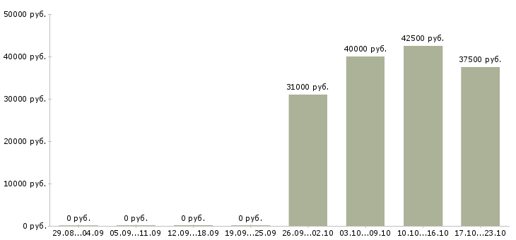 Вакансии руководитель отдела обслуживания клиентов в Казани - Медиана зарплат руководитель отдела обслуживания клиентов в Казани за 2 месяца