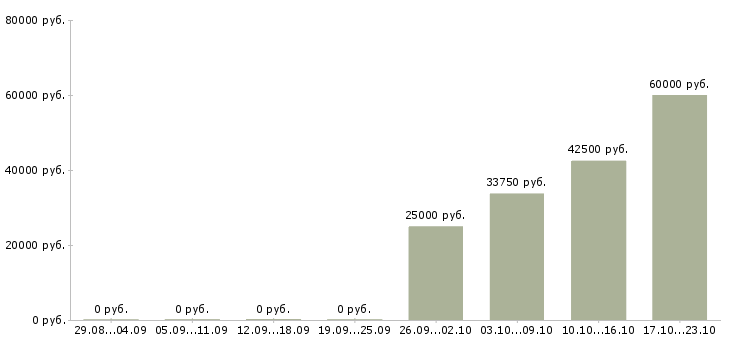 Вакансии руководитель отдела планирования в Иваново - Медиана зарплат руководитель отдела планирования в Иваново за 2 месяца