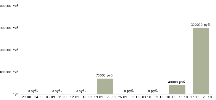 Вакансии руководитель отдела планирования в Твери - Медиана зарплат руководитель отдела планирования в Твери за 2 месяца