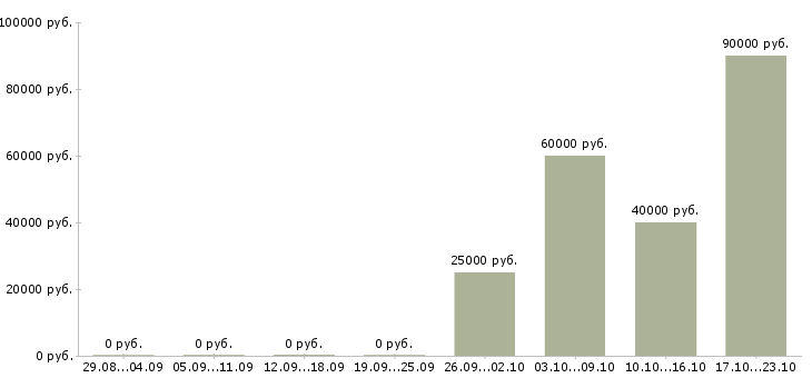 Вакансии руководитель отдела по развитию бизнеса в Волгограде - Медиана зарплат руководитель отдела по развитию бизнеса в Волгограде за 2 месяца