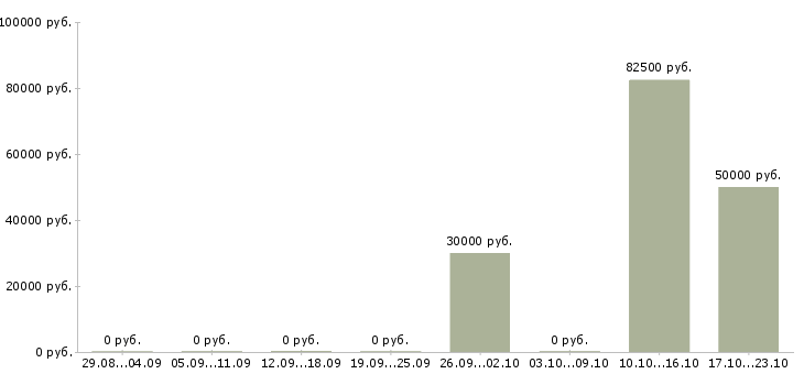 Вакансии руководитель центра продаж в Новороссийске - Медиана зарплат руководитель центра продаж в Новороссийске за 2 месяца