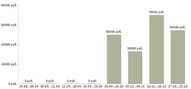 Вакансии сотрудник в отдел аренды в Краснодаре - Медиана зарплат сотрудник в отдел аренды в Краснодаре за 2 месяца