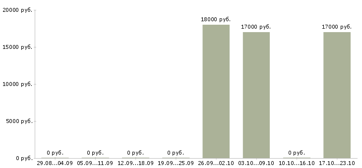 Вакансии сотрудник выдачи товара в Волгограде - Медиана зарплат сотрудник выдачи товара в Волгограде за 2 месяца
