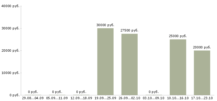 Вакансии сотрудник с юридическим образованием в Ставрополе - Медиана зарплат сотрудник с юридическим образованием в Ставрополе за 2 месяца