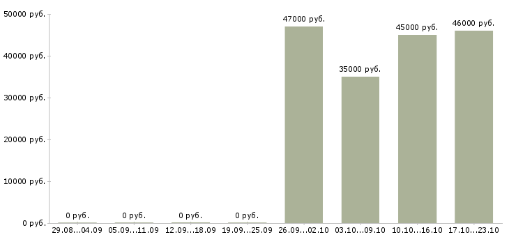 Вакансии специалист кассир в Солнечногорске - Медиана зарплат специалист кассир в Солнечногорске за 2 месяца