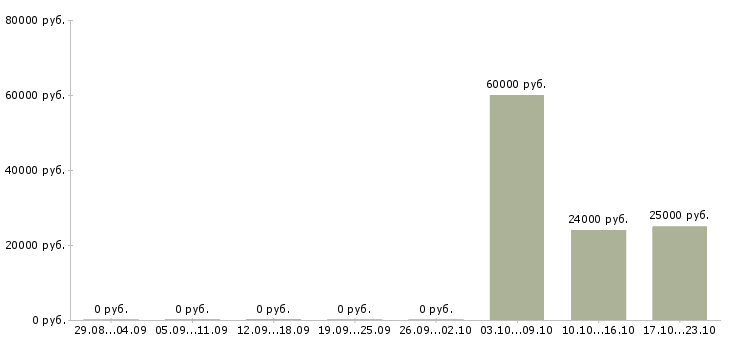 Вакансии специалист опыт в банке в Липецке - Медиана зарплат специалист опыт в банке в Липецке за 2 месяца