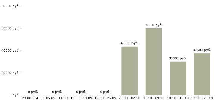 Вакансии специалист опыт в банке в Мурманске - Медиана зарплат специалист опыт в банке в Мурманске за 2 месяца