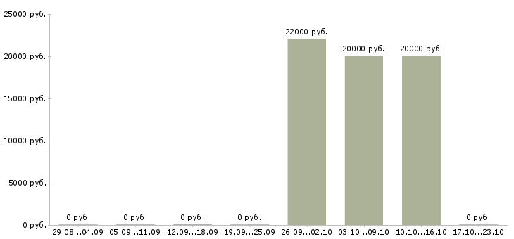 Вакансии специалист отдела кредитования в Саратове - Медиана зарплат специалист отдела кредитования в Саратове за 2 месяца