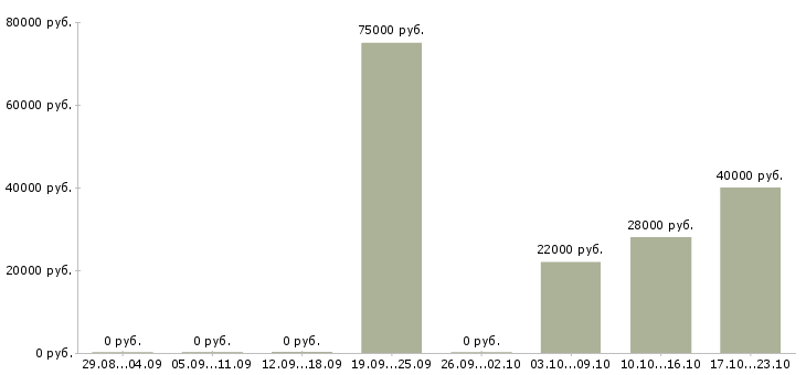 Вакансии специалист отдела кредитования в Уфе - Медиана зарплат специалист отдела кредитования в Уфе за 2 месяца
