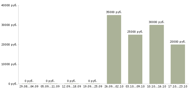 Вакансии специалист по поддержке продаж Удмуртия - Медиана зарплат специалист по поддержке продаж Удмуртия за 2 месяца