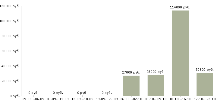 Вакансии специалист по продажам на дому в Новороссийске - Медиана зарплат специалист по продажам на дому в Новороссийске за 2 месяца