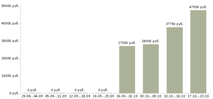 Вакансии специалист по продажам на дому в Сыктывкаре - Медиана зарплат специалист по продажам на дому в Сыктывкаре за 2 месяца