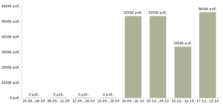 Вакансии специалист по развитию продаж в Дмитрове - Медиана зарплат специалист по развитию продаж в Дмитрове за 2 месяца