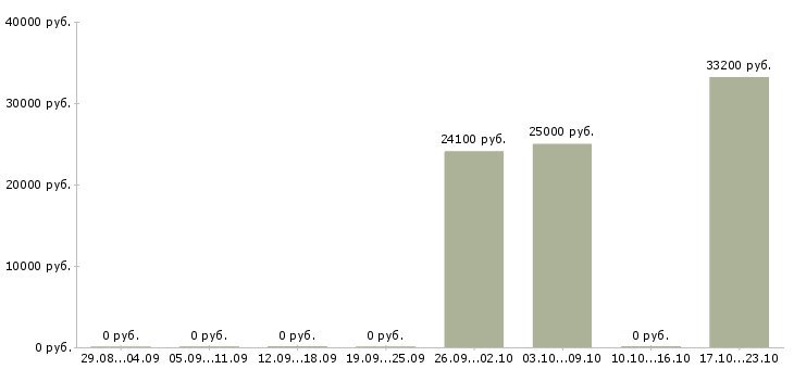 Вакансии специалист по развитию продаж в Новороссийске - Медиана зарплат специалист по развитию продаж в Новороссийске за 2 месяца