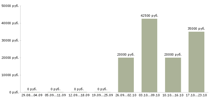 Вакансии специалист по телефонному взысканию в Ульяновске - Медиана зарплат специалист по телефонному взысканию в Ульяновске за 2 месяца