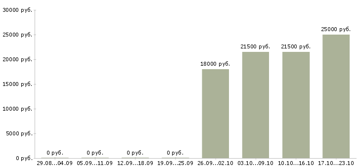 Вакансии специалист с опытом руководителя в Ижевске - Медиана зарплат специалист с опытом руководителя в Ижевске за 2 месяца