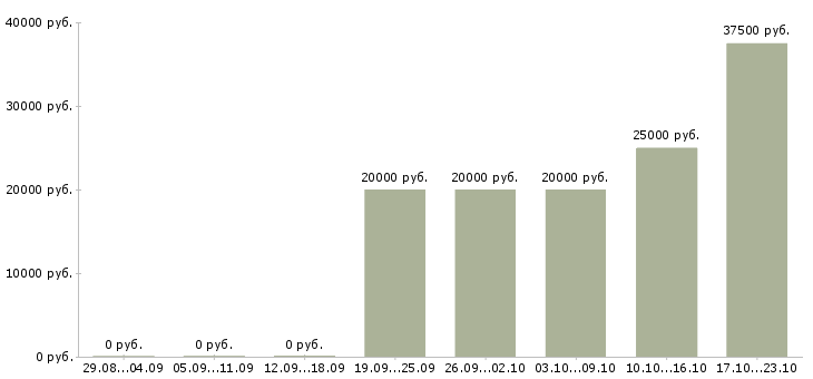 Вакансии специалист сферы образования Набережные челны - Медиана зарплат специалист сферы образования Набережные челны за 2 месяца