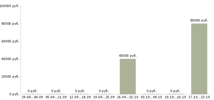 Вакансии территориальный менеджер по продажам в Ижевске - Медиана зарплат территориальный менеджер по продажам в Ижевске за 2 месяца