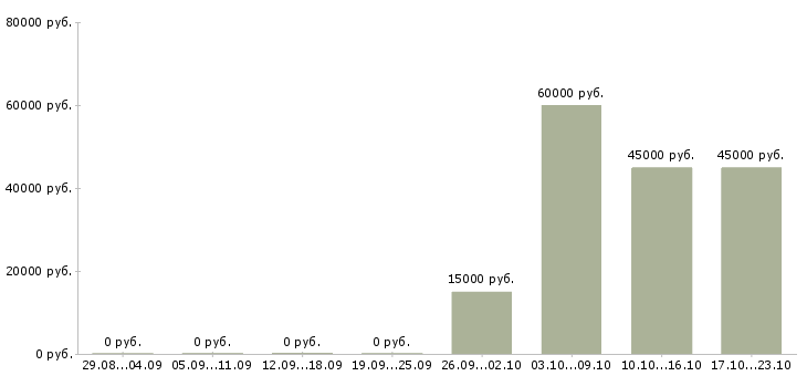 Вакансии технический менеджер проектов в Ульяновске - Медиана зарплат технический менеджер проектов в Ульяновске за 2 месяца