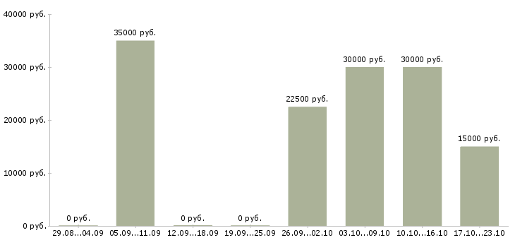 Вакансии требуется сотрудник удалённо Санкт-петербург - Медиана зарплат требуется сотрудник удалённо Санкт-петербург за 2 месяца