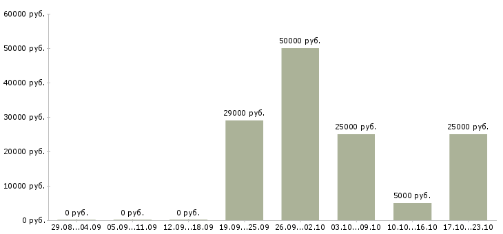 Вакансии требуются менеджеры на удаленную работу в Кемерово - Медиана зарплат требуются менеджеры на удаленную работу в Кемерово за 2 месяца
