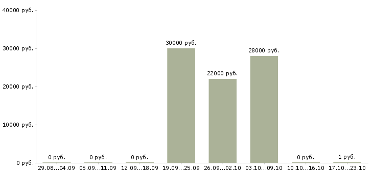 Вакансии требуются менеджеры по подбору персонала в Краснодаре - Медиана зарплат требуются менеджеры по подбору персонала в Краснодаре за 2 месяца