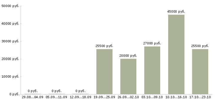 Вакансии требуются удаленные сотрудники в Новокузнецке - Медиана зарплат требуются удаленные сотрудники в Новокузнецке за 2 месяца