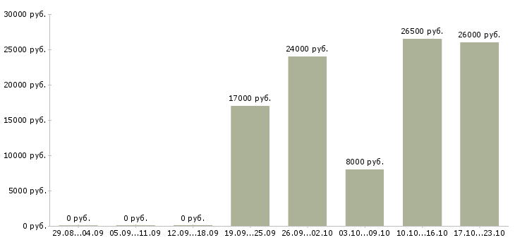 Вакансии уборщики на вахту Татарстан - Медиана зарплат уборщики на вахту Татарстан за 2 месяца