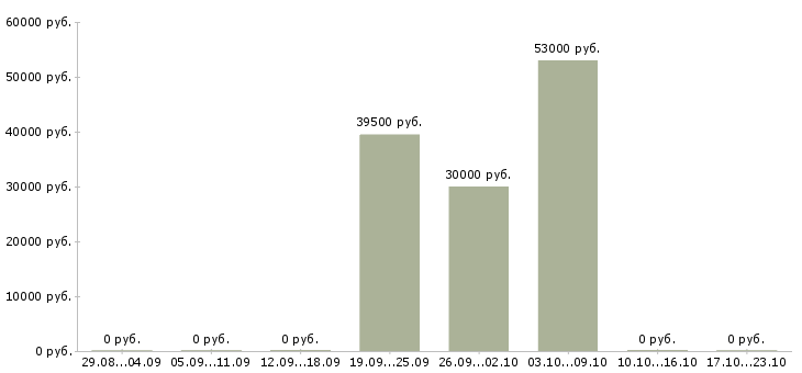 Вакансии уборщики на вахту в Твери - Медиана зарплат уборщики на вахту в Твери за 2 месяца