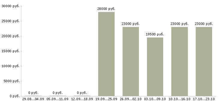 Вакансии экспедитор по городу в Ярославле - Медиана зарплат экспедитор по городу в Ярославле за 2 месяца