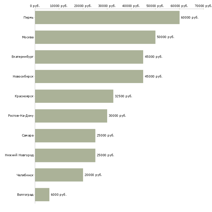 Поиск работы агент по заключению договоров-Медиана зарплаты для вакансии «агент по заключению договоров» в других городах