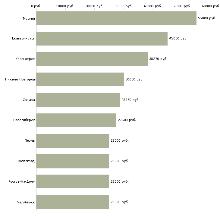 Поиск работы бухгалтер по налогам и отчетности-Медиана зарплаты для вакансии «бухгалтер по налогам и отчетности» в других городах
