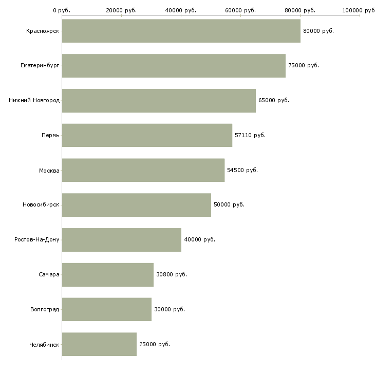 Поиск работы главный специалист отдела развития-Медиана зарплаты для вакансии «главный специалист отдела развития» в других городах
