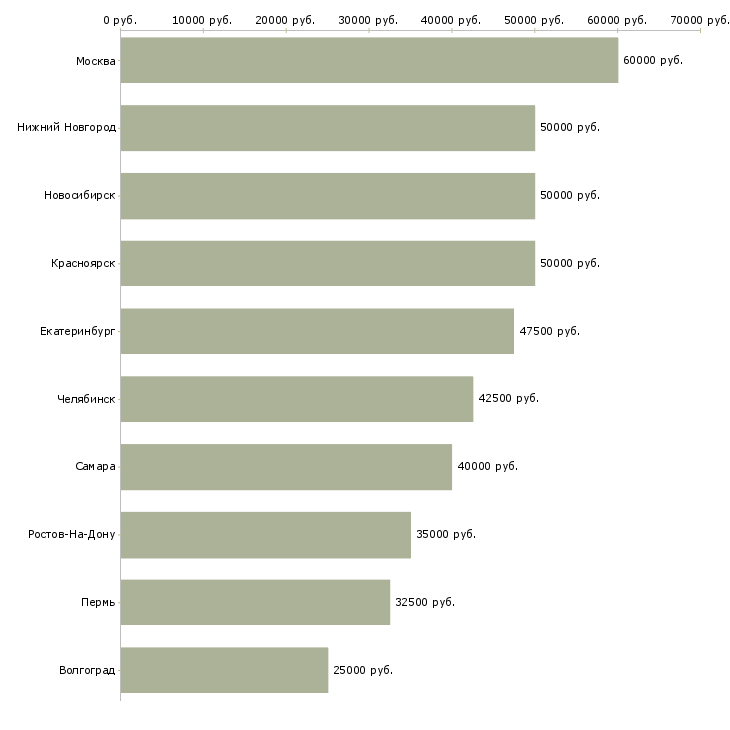 Поиск работы инженер авторского надзора-Медиана зарплаты для вакансии «инженер авторского надзора» в других городах