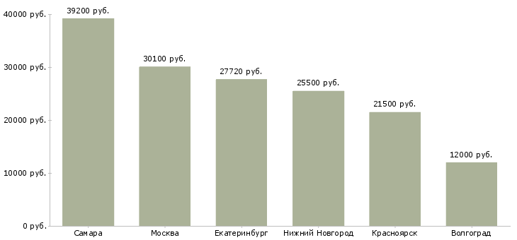 Поиск работы кассир в магазин лента-Медиана зарплаты для вакансии «кассир в магазин лента» в других городах