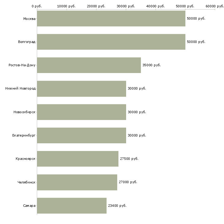 Поиск работы специалист отдела кредитования-Медиана зарплаты для вакансии «специалист отдела кредитования» в других городах