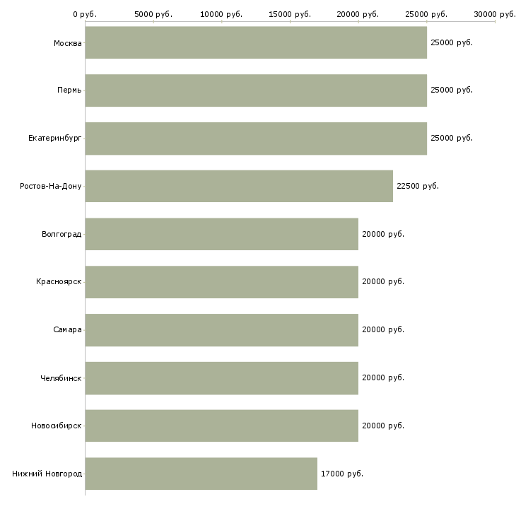 Поиск работы требуется удалённый сотрудник-Медиана зарплаты для вакансии «требуется удалённый сотрудник» в других городах