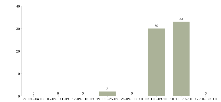 Работа врач по медицинской профилактике Бурятия - Число вакансий Бурятия по специальности врач по медицинской профилактике за 2 месяца