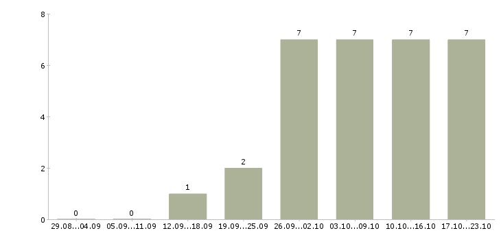 Работа сотрудник по совмещению Бурятия - Число вакансий Бурятия по специальности сотрудник по совмещению за 2 месяца