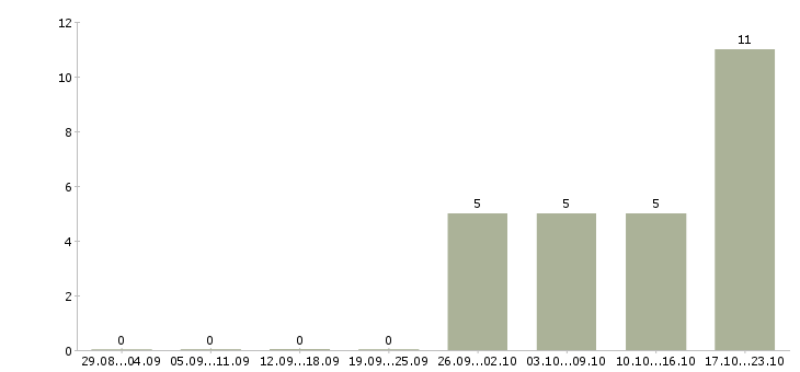 Работа консультант в крупную компанию Карелия - Число вакансий Карелия по специальности консультант в крупную компанию за 2 месяца