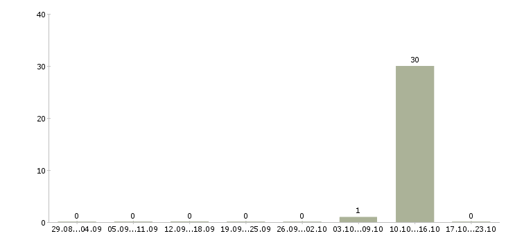 Работа врач по медицинской профилактике Коми - Число вакансий Коми по специальности врач по медицинской профилактике за 2 месяца