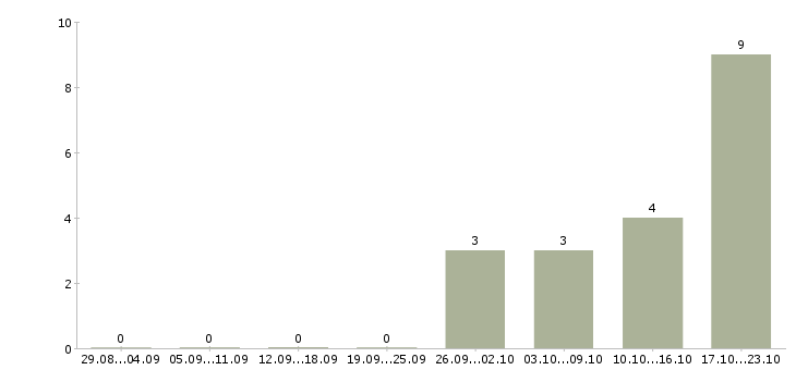 Работа консультант по трудоустройству Марий эл - Число вакансий Марий эл по специальности консультант по трудоустройству за 2 месяца