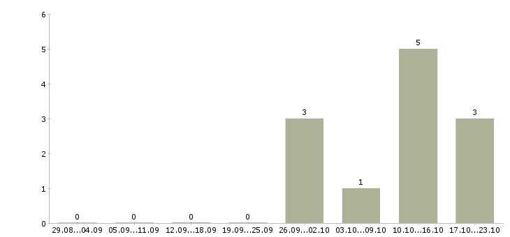 Работа руководитель центра продаж Набережные челны - Число вакансий Набережные челны по специальности руководитель центра продаж за 2 месяца
