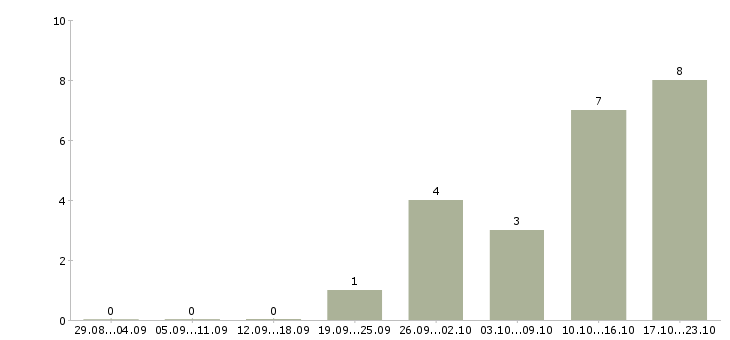 Работа супервайзер отдела продаж Нижний новгород - Число вакансий Нижний новгород по специальности супервайзер отдела продаж за 2 месяца