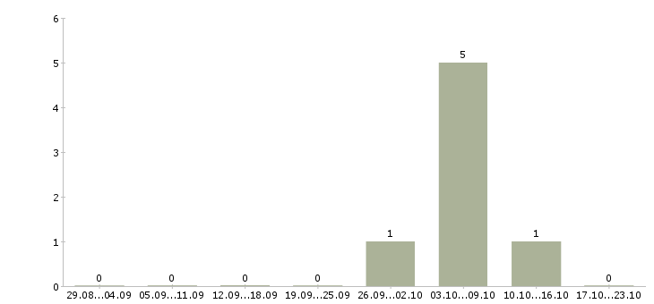 Работа риелтор по коммерческой недвижимости Ростов-на-дону - Число вакансий Ростов-на-дону по специальности риелтор по коммерческой недвижимости за 2 месяца
