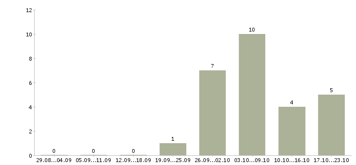 Работа руководитель службы управления персоналом Санкт-петербург - Число вакансий Санкт-петербург по специальности руководитель службы управления персоналом за 2 месяца